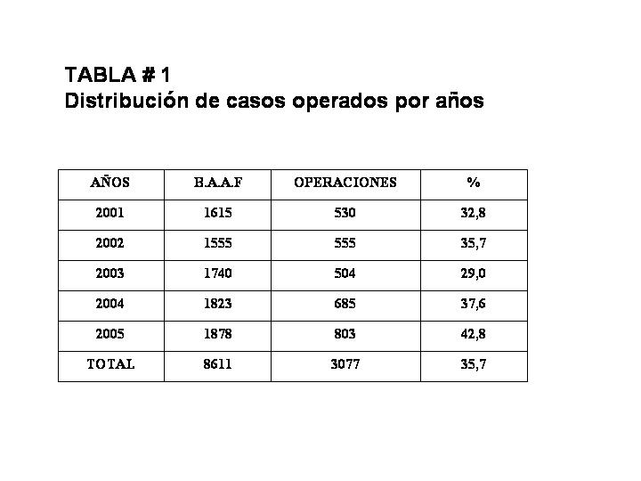 TABLA I - 